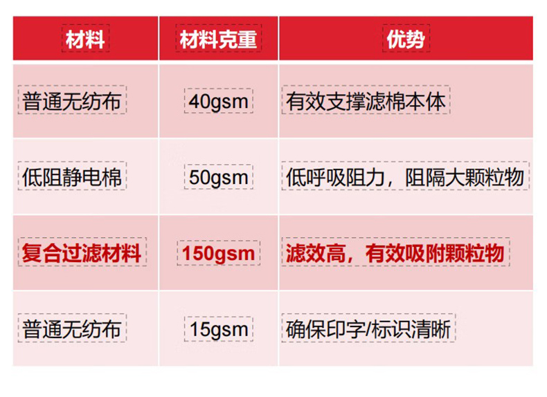Honeywell霍尼韋爾N2010顆粒物粉塵過(guò)濾棉3